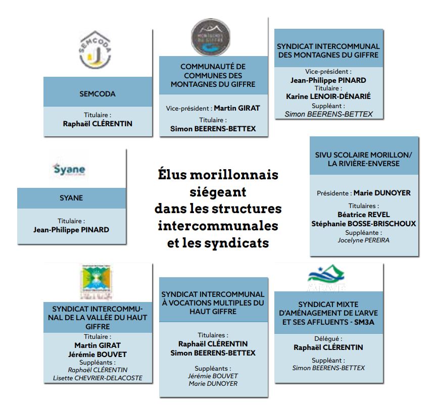 Les élus de Morillon structures intercommunales